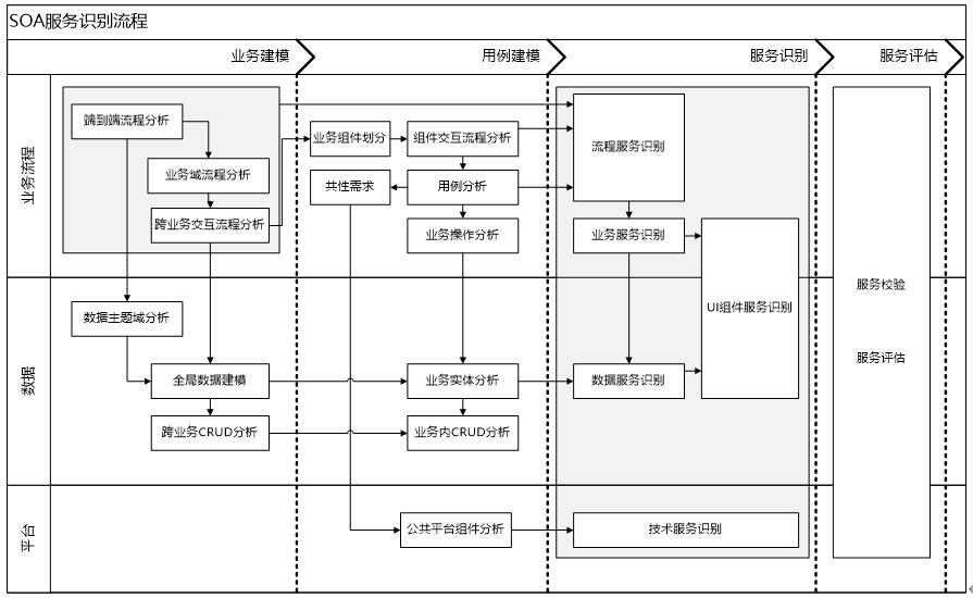 soa开发平台推荐,soa服务架构图