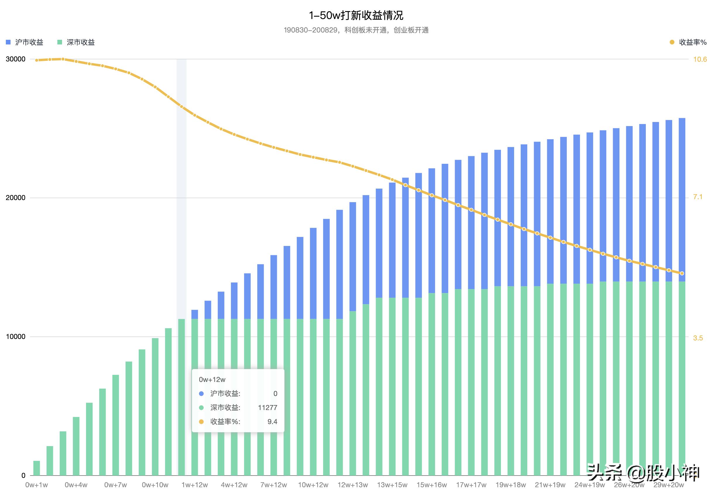 打新市值合理配置方法,多少市值打新成功率高