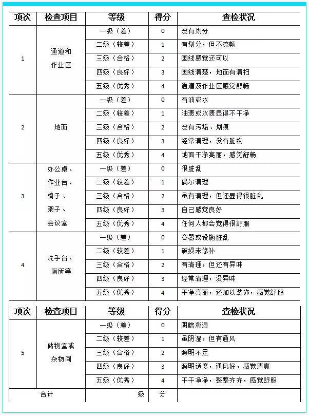 5s车间现场检查打分表,一份完美5s现场检查打分表