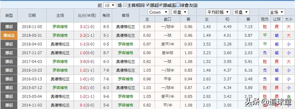 今日竞彩挪超足球实单推荐,赛事推荐挪超罗森博格vs莫尔德