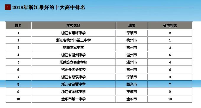 浙江省诸暨中学是重点高中吗,诸暨县有几所高中