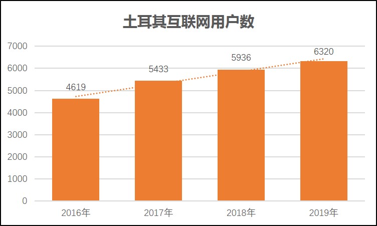 土耳其游戏市场概况,土耳其市场利润