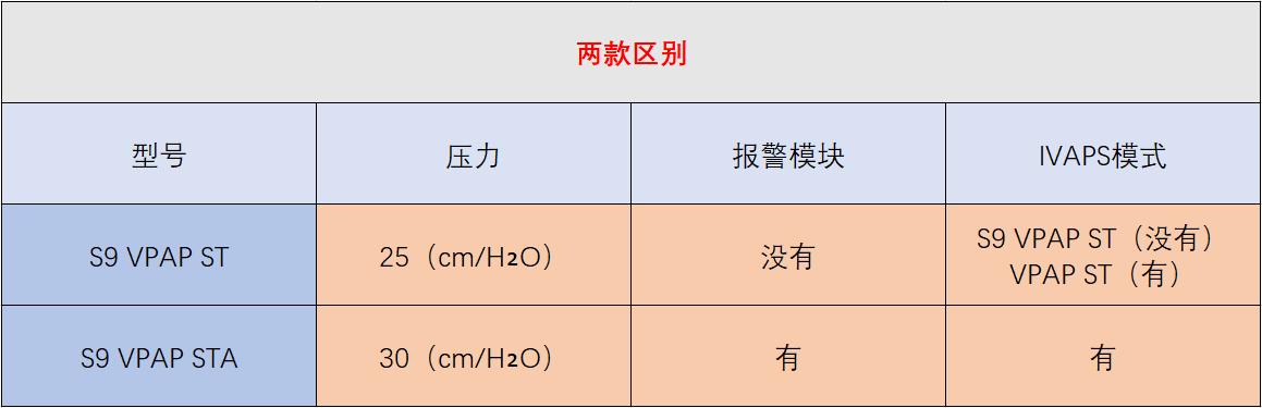 呼吸机st和s9有什么区别,s9vpap
