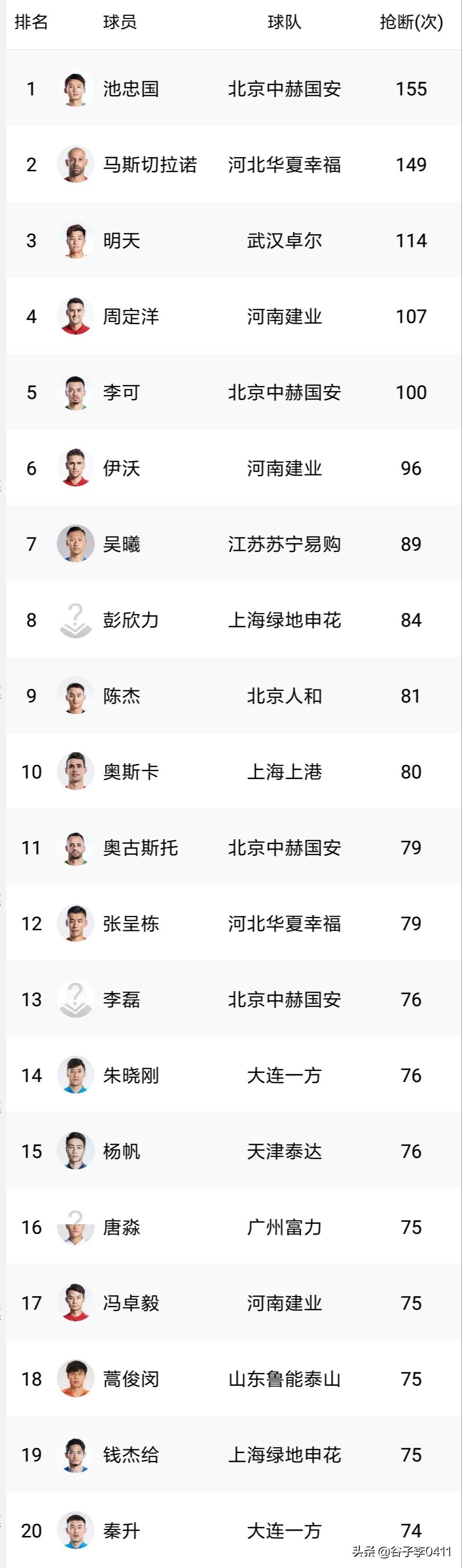 联赛进球助攻双20榜单,五大联赛积分榜射手榜最新