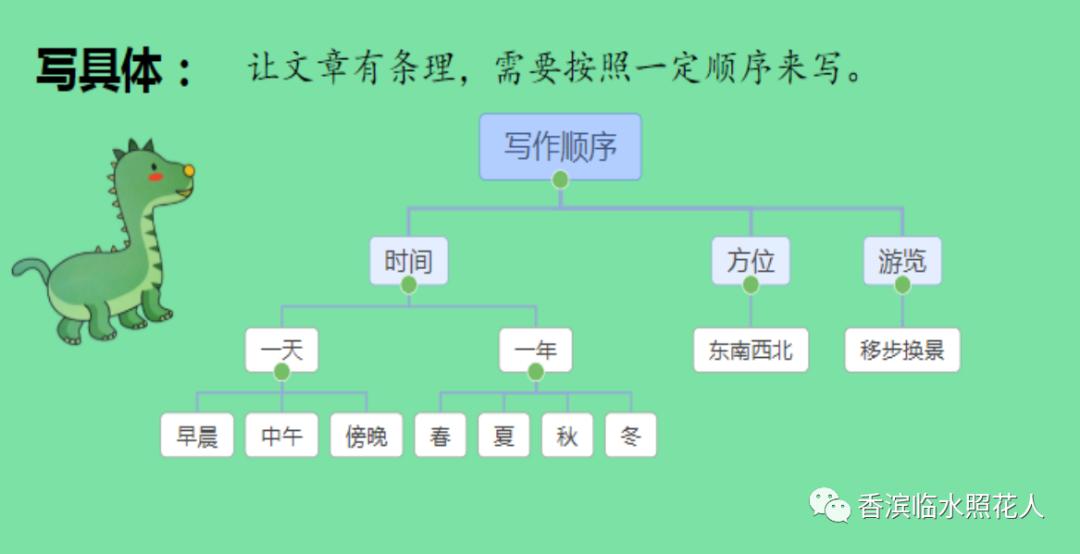 美丽的公园美景作文思维导图,写公园作文思维导图