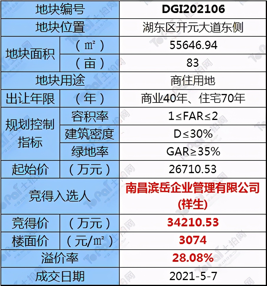 祥生云湖城拿地价,祥生房产最近拿地状况