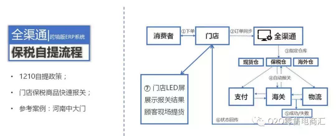 跨境进口清关模式,进口跨境电商全解析