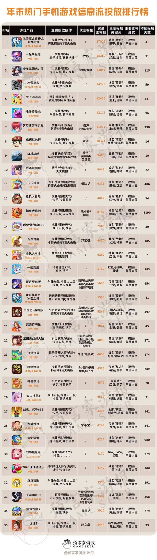 明星代言游戏投放观察：郑恺赵文卓效果不佳，乔杉快手互相成就