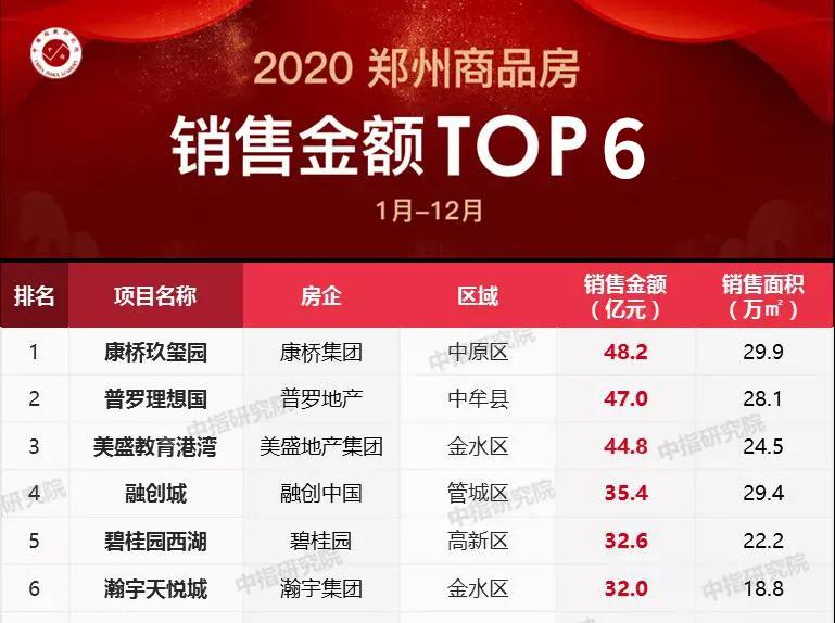 2020年新开楼盘郑州,郑州5年前哪些楼盘卖得好