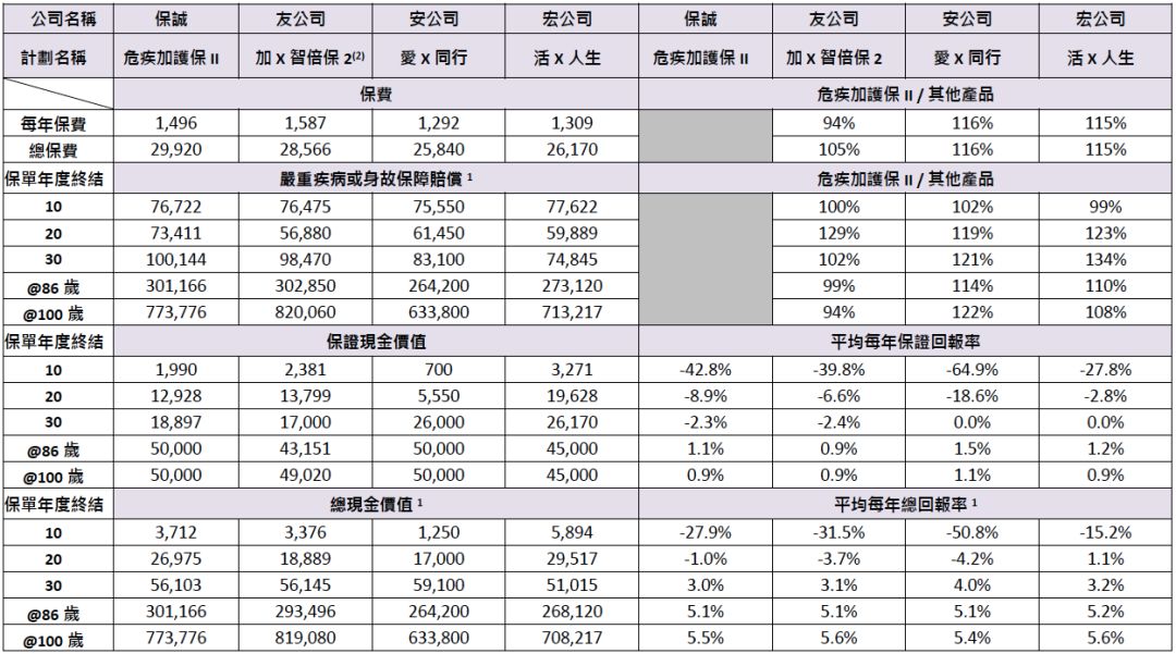 保诚的危疾加护iii值得买吗 (保诚 危机加护保 10年计划)
