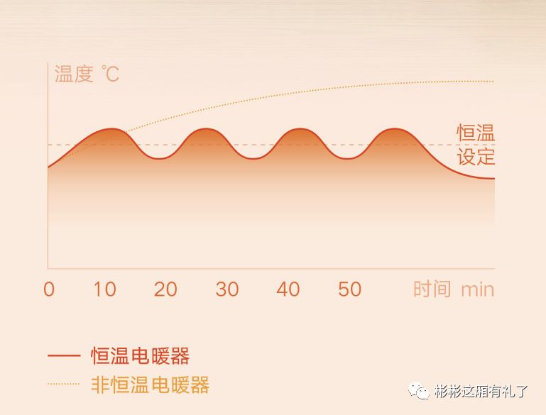 米家电暖器多久才能暖和,米家智能电暖器一小时多少电