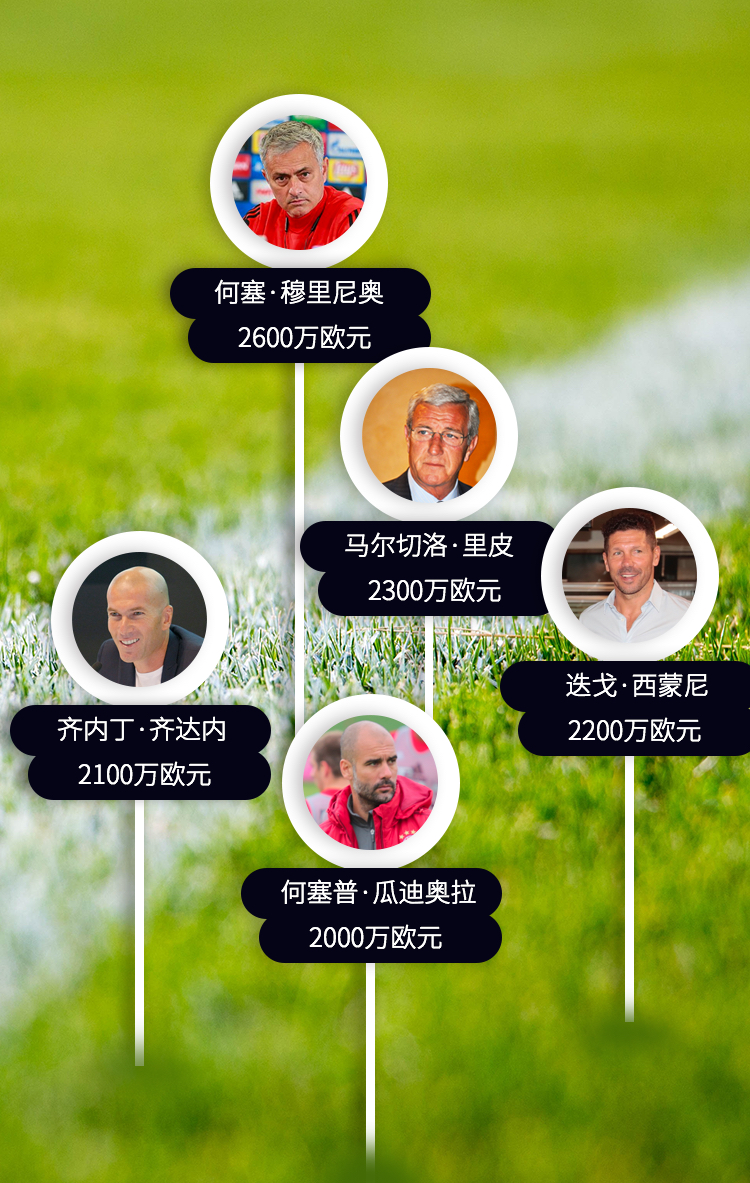 里皮从中国赚走了多少钱,里皮对中国足球的贡献