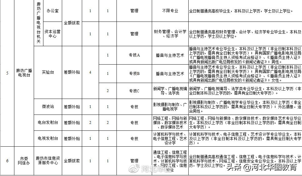 廊坊事业单位招聘2022,廊坊市市直事业单位招聘
