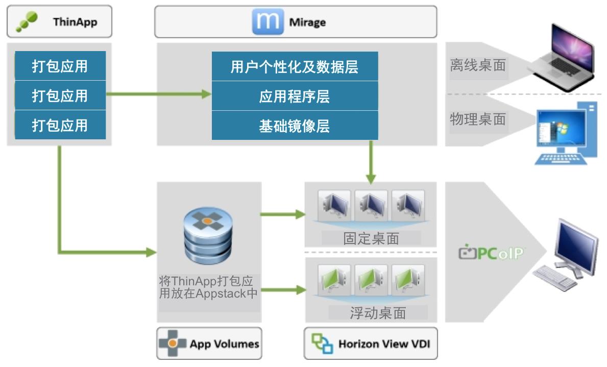 vmware桌面云配置策略,vmware桌面虚拟化部署方案