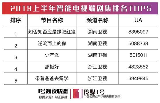 各大卫视谁最厉害,2020季度卫视榜单