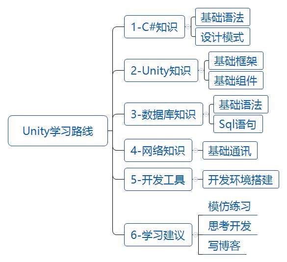 unity基础入门笔记,unity编程入门教程第一步