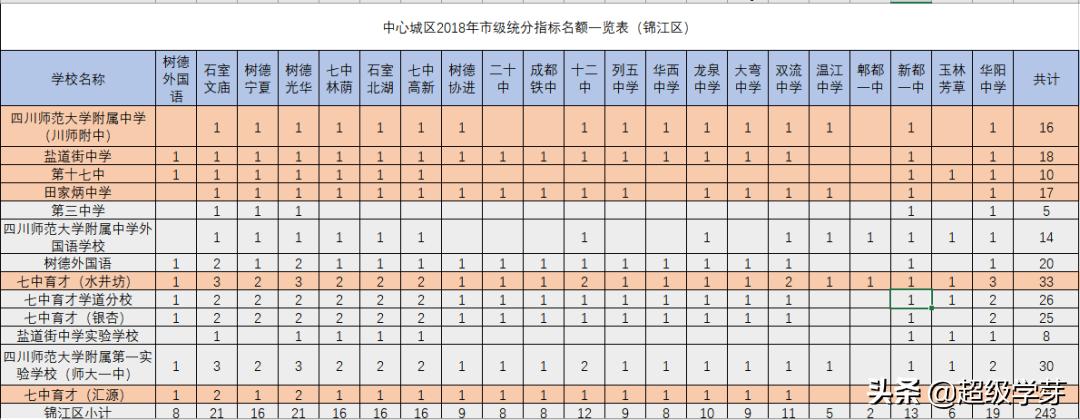 成都最牛的学区房,成都最新重点学区房