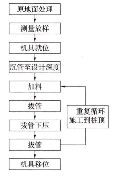 粒料桩振动沉管灌注桩,碎石粒料桩