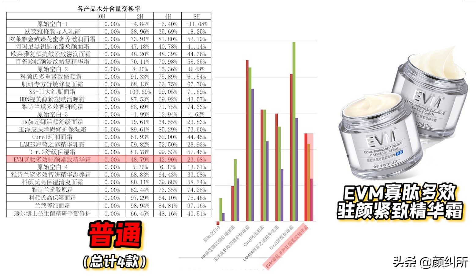 「颜纠所」价值5W的面霜终章，不看就亏大了