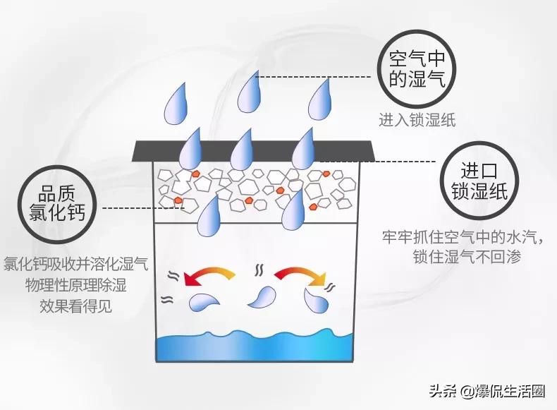 梅雨季节防潮除湿袋,梅雨季防潮除湿收纳
