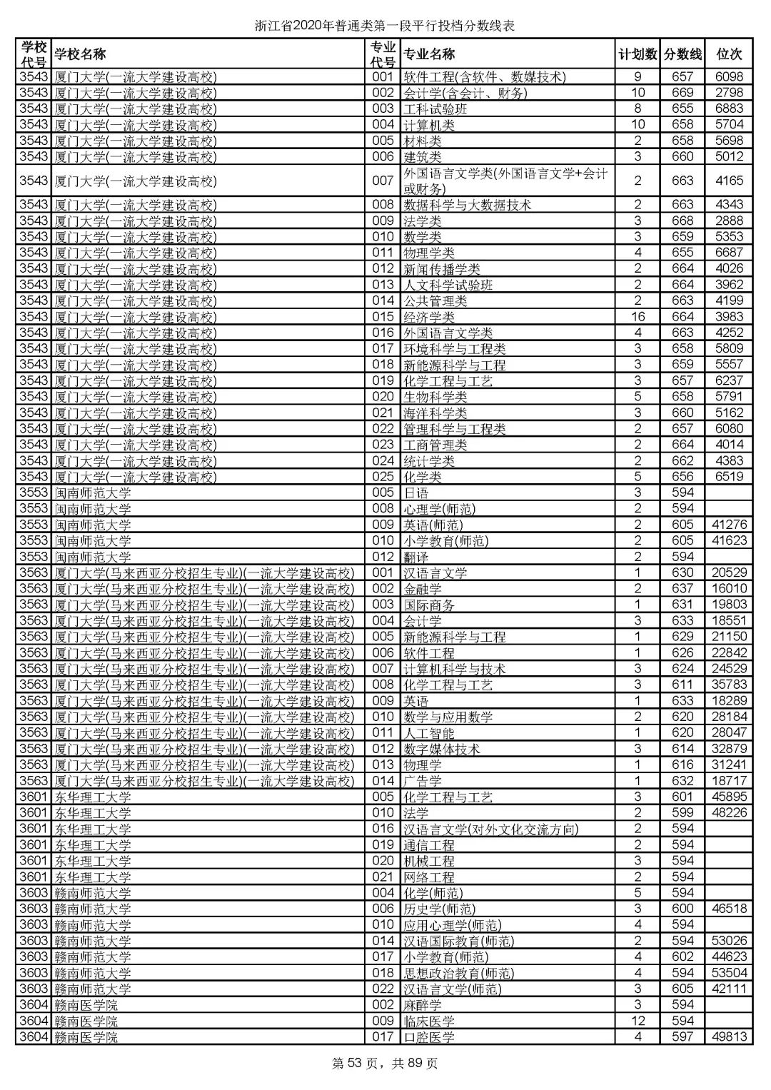 2019浙江高考一段院校投档线,浙江高考志愿填报有院校提档线