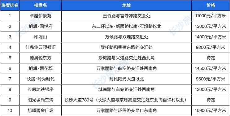 长沙房子最具升值潜力的区域,长沙人气最旺的小区