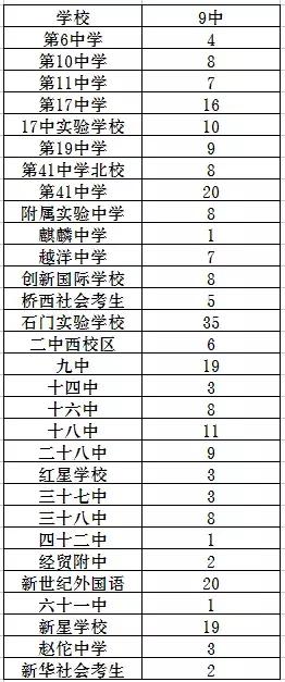 石家庄重点高中之桥西篇,石家庄新华中学高中部示范性高中