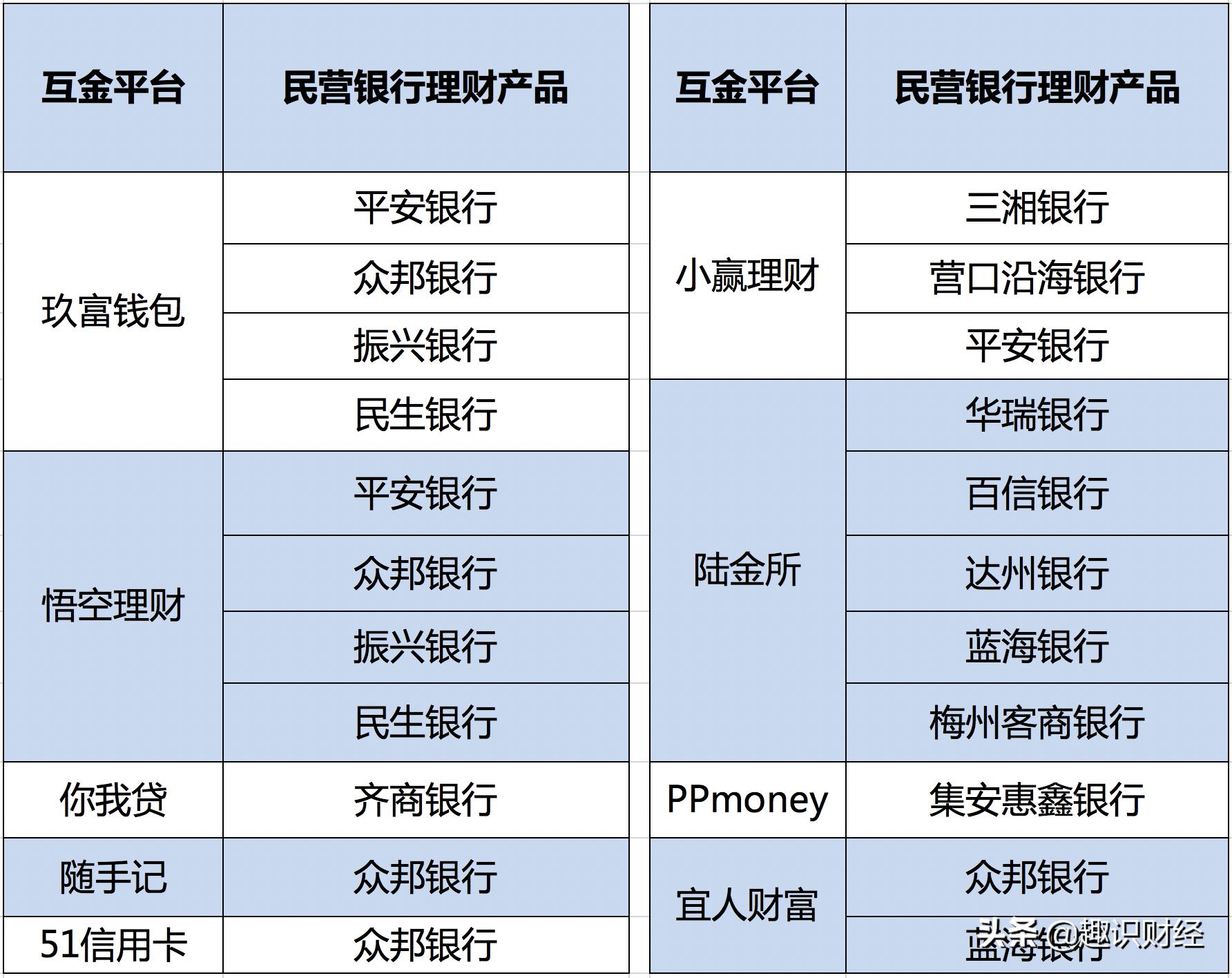 近十家互金平台代销民营银行理财产品,宜人财富凭加息券狂揽客