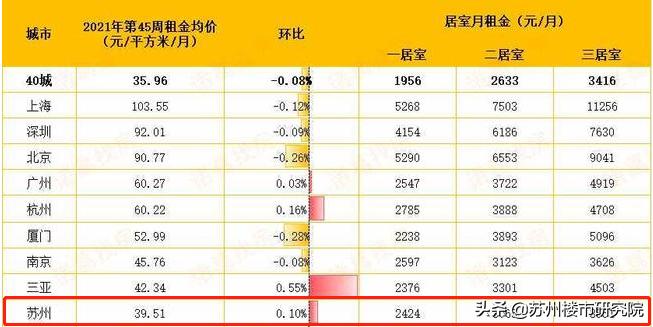 穷！房价稳了！房租涨了！安家苏州似乎有点难
