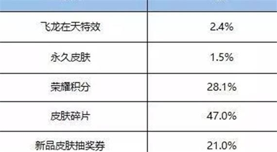 王者荣耀：玩家1000点券买飞龙在天礼包，以为血亏，最后直接赚翻