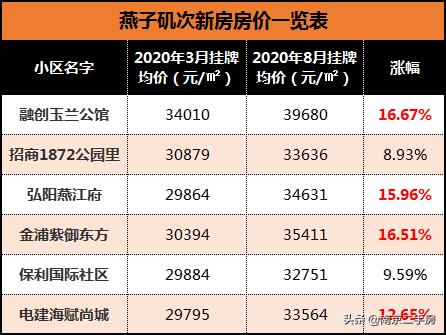 新房“日光”、次新房4万/㎡！曾经“城乡结合部”，如今高不可攀