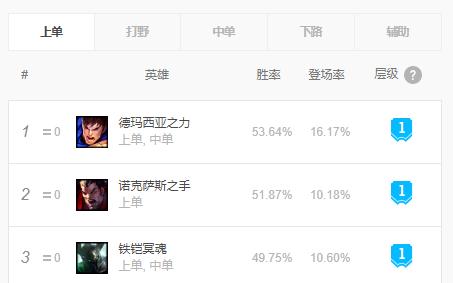 英雄联盟上单t0梯度排行盖伦,英雄联盟盖伦断兵流