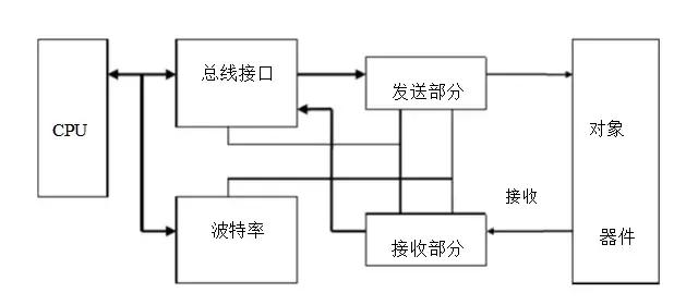 232串口与485串口怎么区分,485和232串口通讯的区别