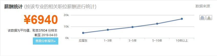 编导专业就业前景怎么样,编导专科就业前景最好的十大专业