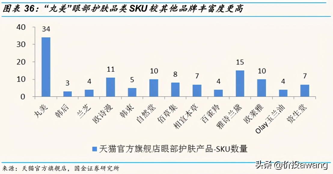 丸美股份现状分析,丸美股份胶原蛋白