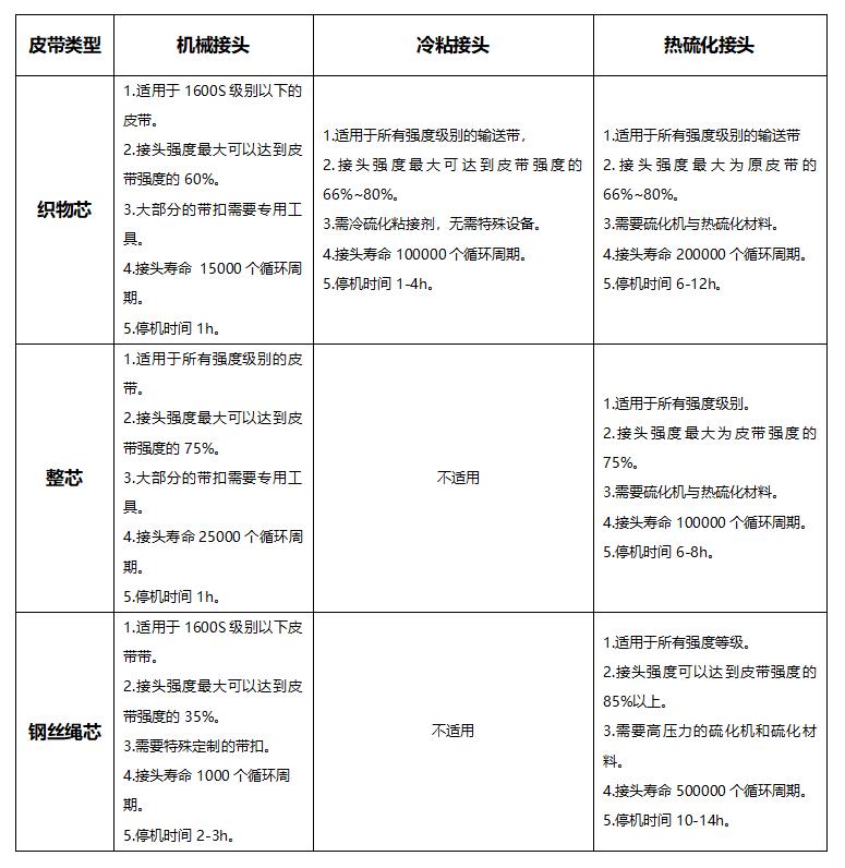 输煤皮带快速接头,输煤皮带接头的粘接步骤
