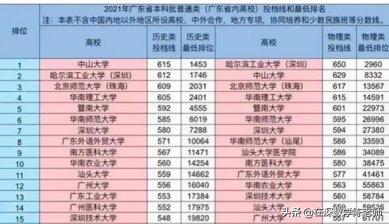 来来来，一起看看深圳大学是如何实力排名狂飙的