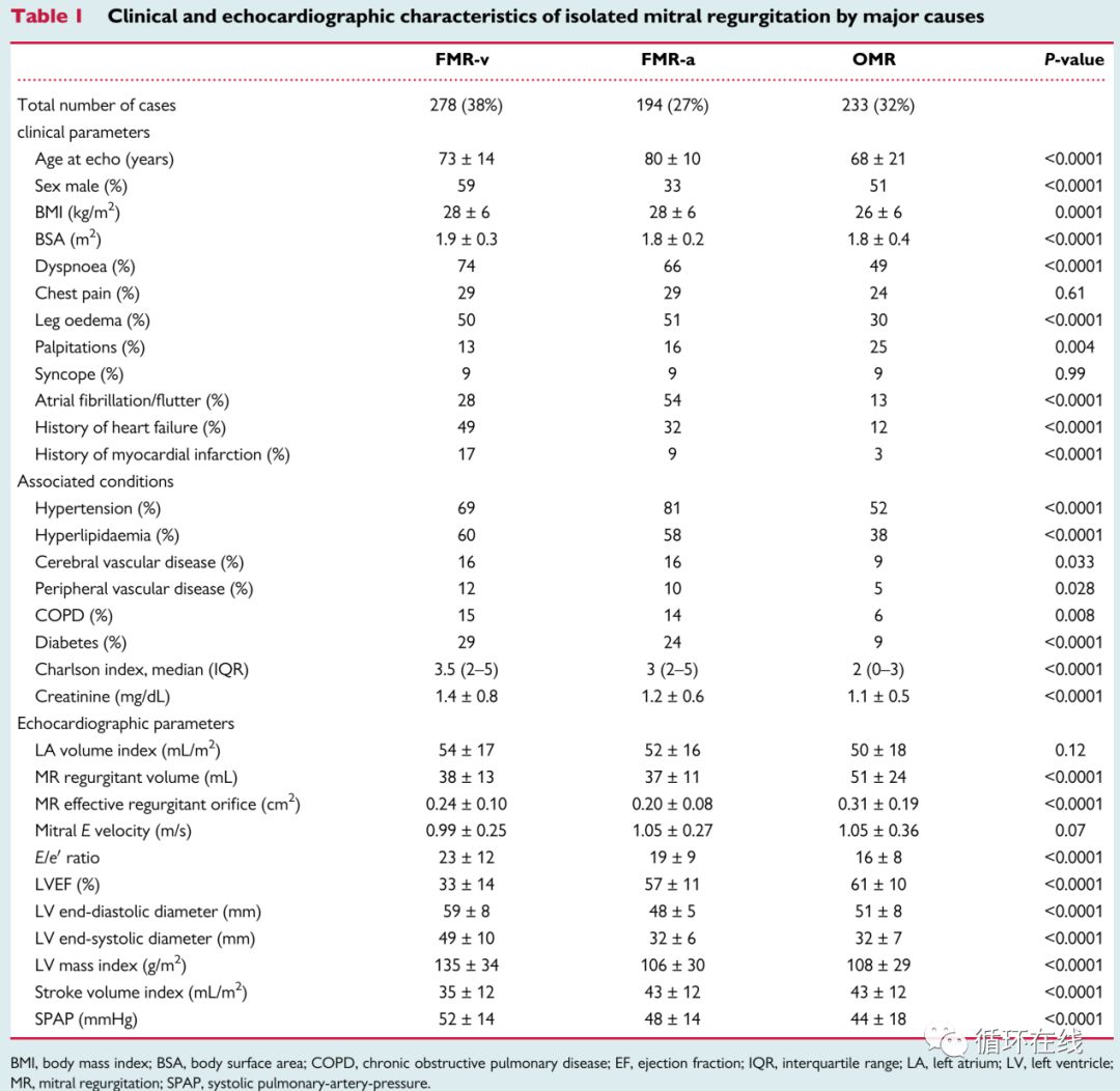 「彤心飞传」功能性较器质性二尖瓣关闭不全预后更差？
