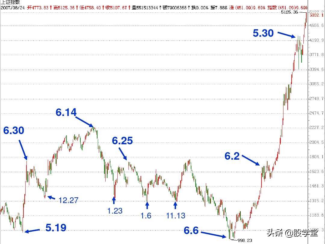 江恩买卖法则全篇图解,江恩理论买卖手法