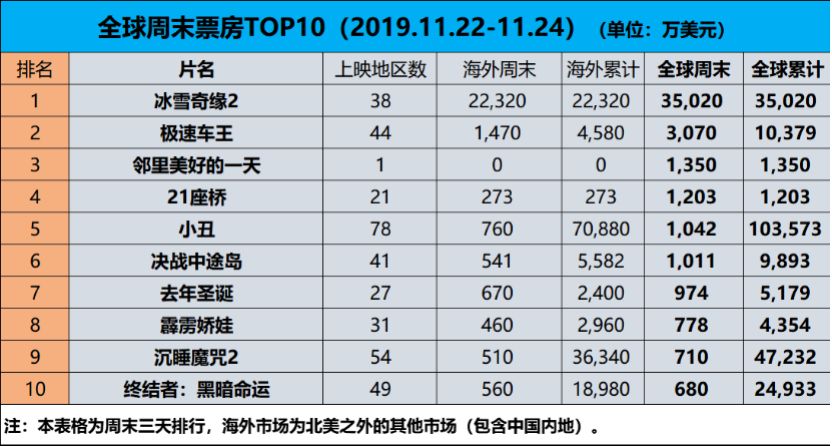 冰雪奇缘票房破9亿,冰雪奇缘1全球票房