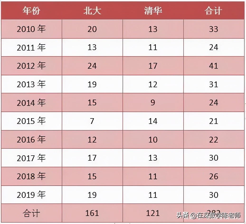 历年深圳中学清华北大录取人数,深圳中学有多少考到北大清华