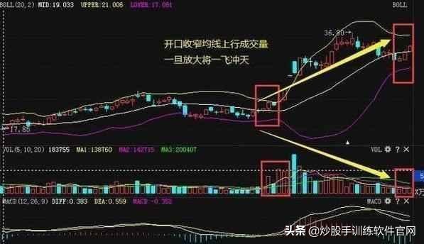 boll与bbiboll哪个指标准确,boll线最佳买卖点指标