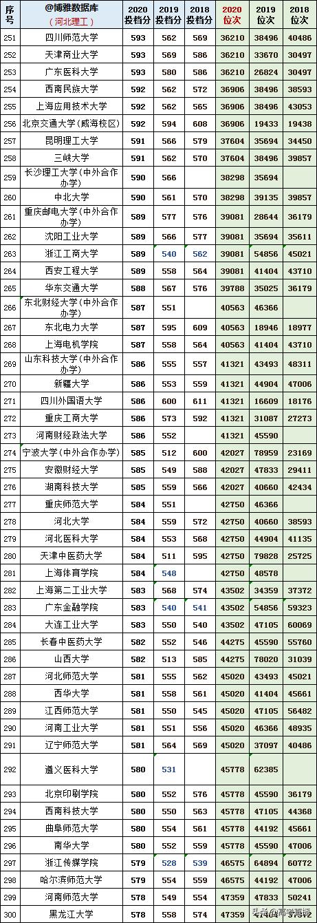 2020-2022年各高校投档分及位次表,各省投档线前十名大学