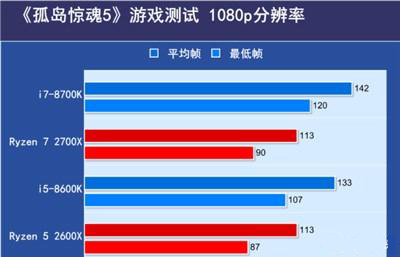 intel和amd谁强,处理器amd和intel哪个适合打游戏