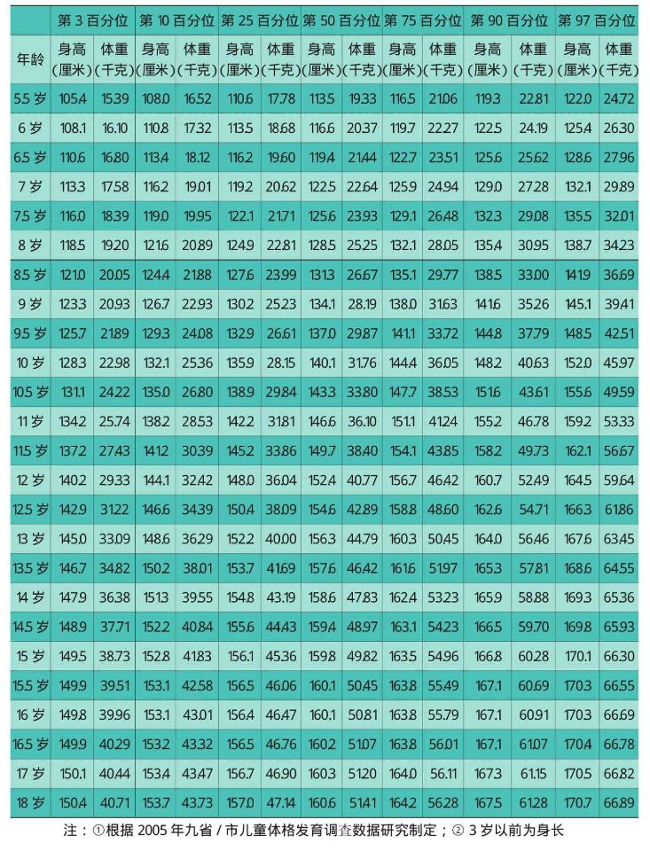 2018年0到18岁孩子标准体重身高表,2020年1-18岁孩子身高标准表