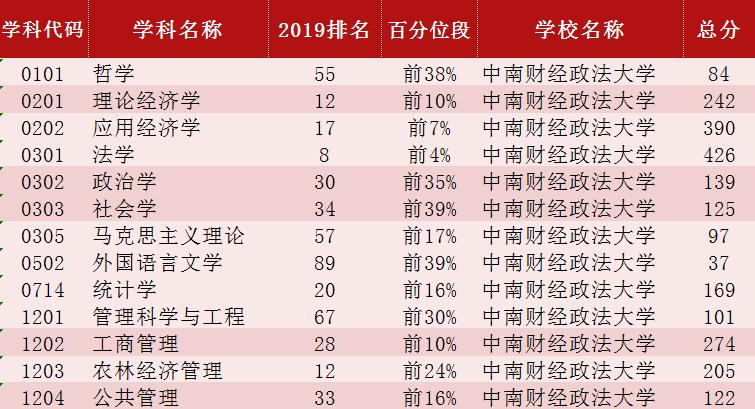 中南财经政法大学实力如何,中南财经政法大学的经济排名