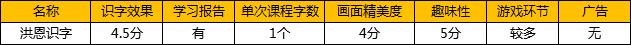 麦田识字和洪恩识字哪个好,洪恩识字和悟空识字app哪个好