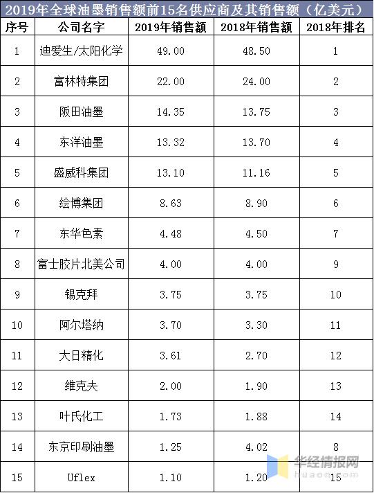 2020年中国油墨行业市场现状，UV油墨优势明显，前景广阔