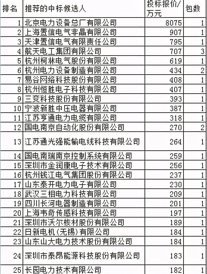 浙江省电力公司物资分公司,浙江电力物资公司杭州分公司