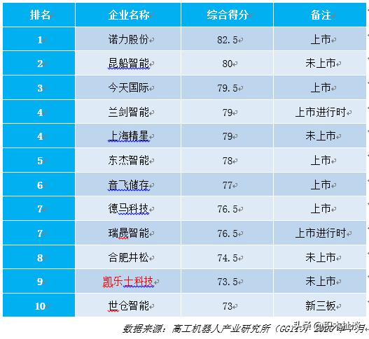 国内仓储物流自动化公司排名,中国仓储物流智能化企业排名